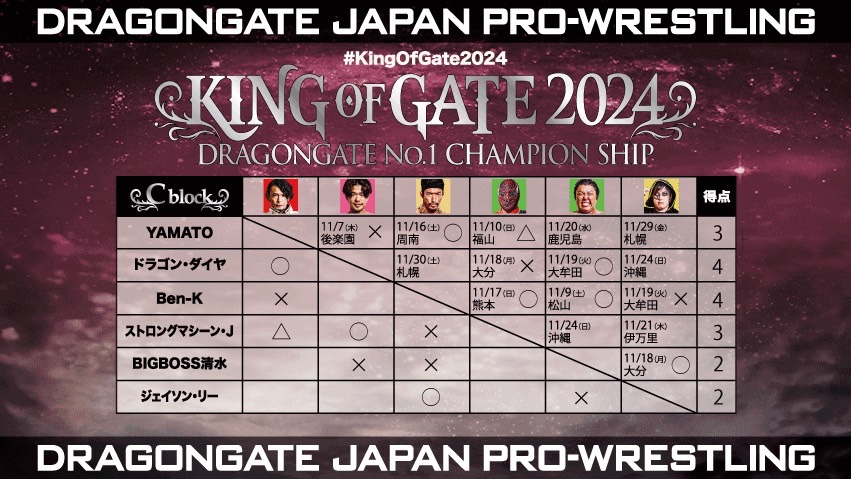 KING OF GATE 2024 Cブロック